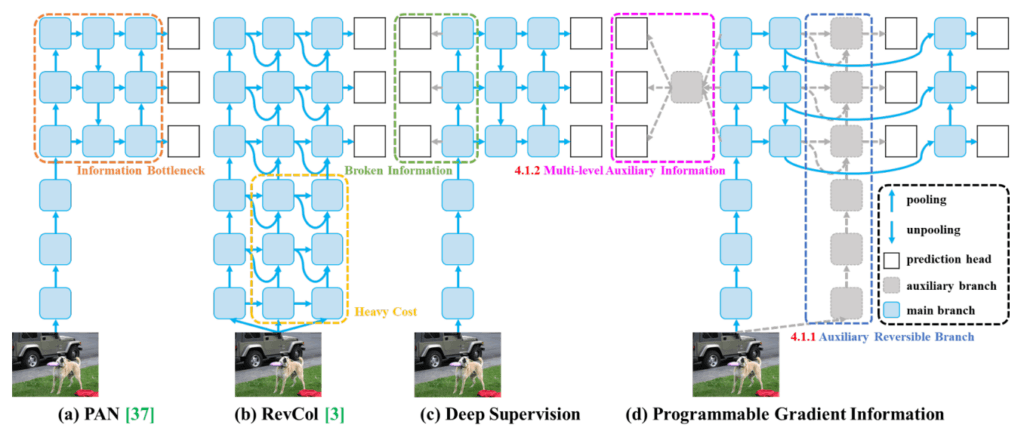 Schematic of the PGI architecture showing main branch, auxiliary reversible branch, and multi-level auxiliary nodes