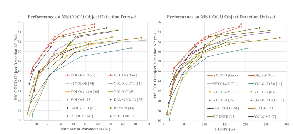 Chart comparisons of the real-time object detectors on MS COCO dataset.