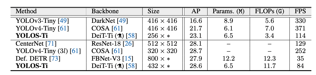 Benchmark comparison of YOLOS vs YOLOv3-Tiny, YOLOv4-Tiny, and YOLOv7 E6E on COCO AP