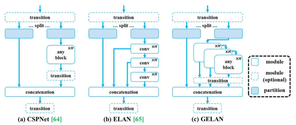 High-level diagram of the GELAN backbone illustrating layer aggregation and gradient paths